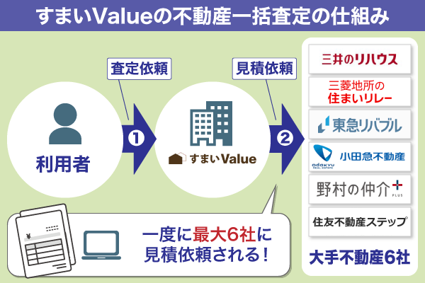 すまいValueによる不動産一括査定の仕組みの図解