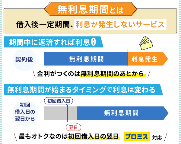 無利息期間についてグラフで説明た画像