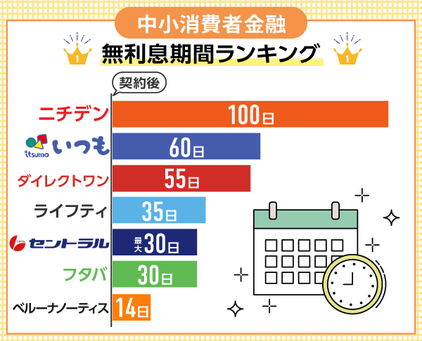 中小消費者金融の無利息期間を比較したブラフ