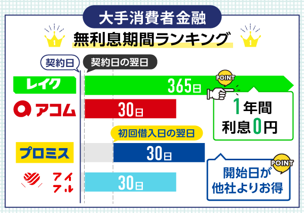 大手消費者金融の無利息期間を比較したグラフ