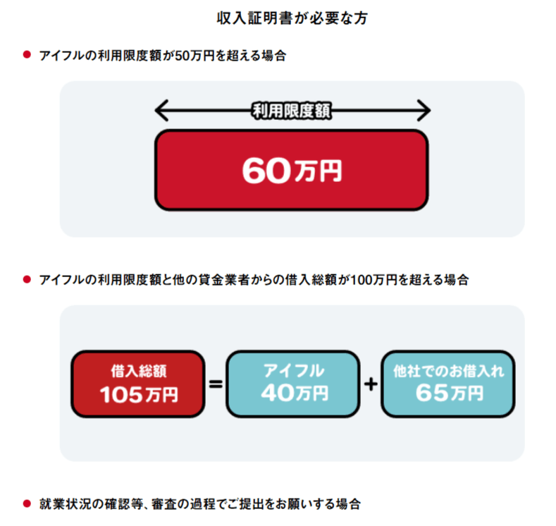 アイフルの収入証明書提出条件