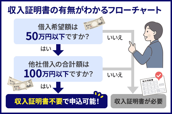 収入証明書の有無がわかるフローチャート図