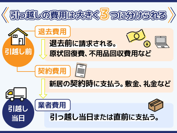 払うタイミング別に引越し費用の種類を表した図解